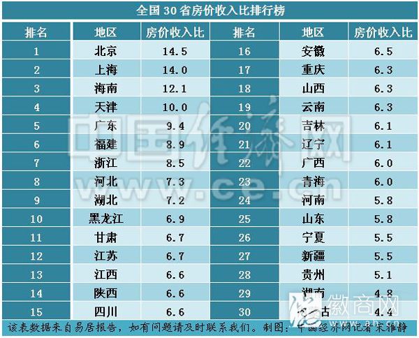 房价表