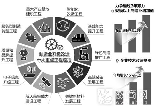 制造业