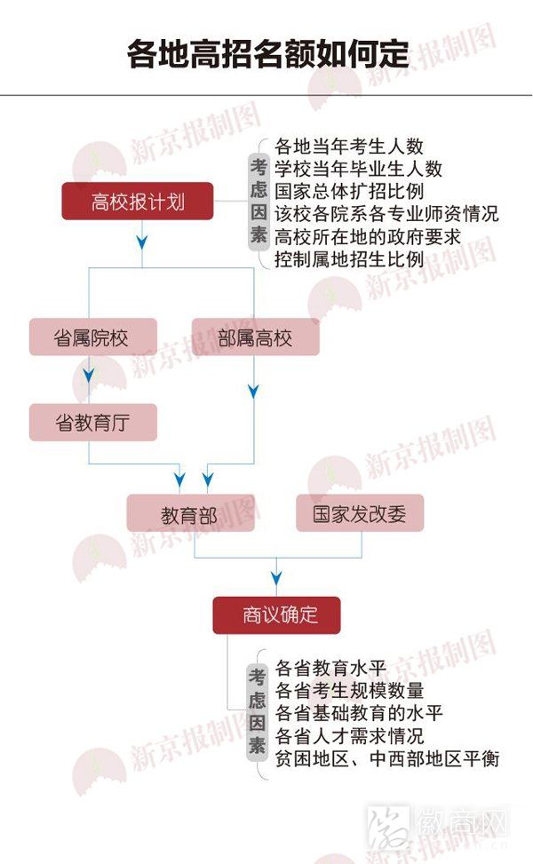 高考图