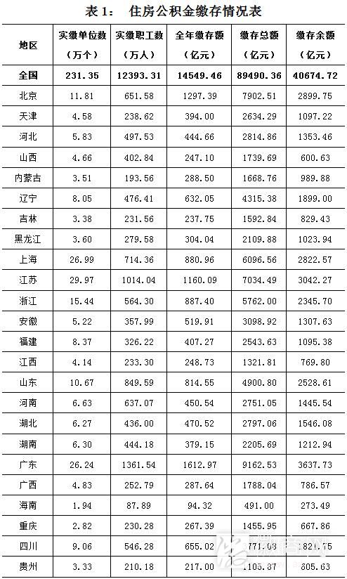 住房公积金