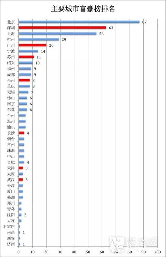 富人榜